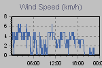 Wind Graph Thumbnail