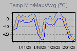 Temp Min/Max Graph Thumbnail