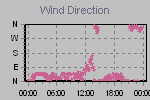 Wind Direction Thumbnail