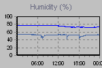 Humidity Graph Thumbnail