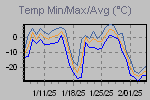Temp Min/Max Graph Thumbnail