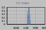 Ultraviolet Graph Thumbnail