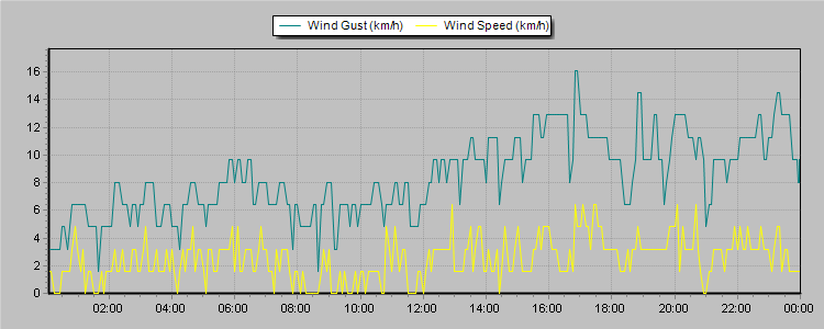 Weather Graphs