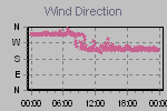Wind Direction Thumbnail