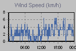 Wind Graph Thumbnail