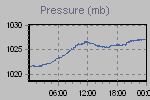 Pressure Graph Thumbnail