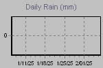 Daily Rain Graph Thumbnail