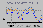 Temp Min/Max Graph Thumbnail