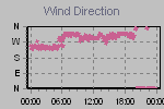 Wind Direction Thumbnail