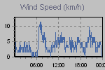 Wind Graph Thumbnail