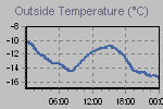 Temperature Graph Thumbnail