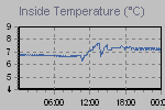 Inside Temperature Graph Thumbnail