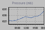 Pressure Graph Thumbnail