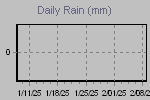 Daily Rain Graph Thumbnail
