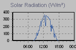Solar Graph Thumbnail