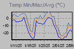 Temp Min/Max Graph Thumbnail