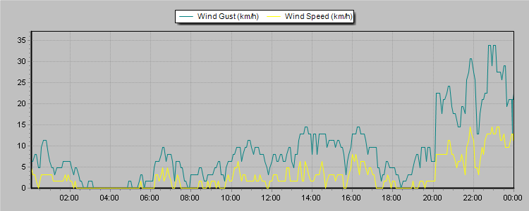 Weather Graphs