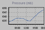 Pressure Graph Thumbnail