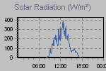 Solar Graph Thumbnail