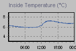 Inside Temperature Graph Thumbnail