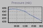 Pressure Graph Thumbnail