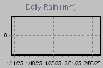 Daily Rain Graph Thumbnail