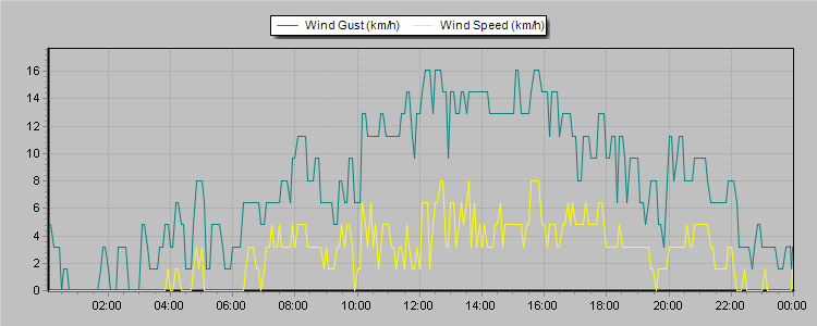 Weather Graphs
