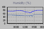Humidity Graph Thumbnail