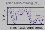 Temp Min/Max Graph Thumbnail