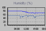Humidity Graph Thumbnail