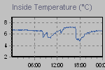 Inside Temperature Graph Thumbnail