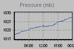Pressure Graph Thumbnail