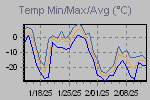 Temp Min/Max Graph Thumbnail