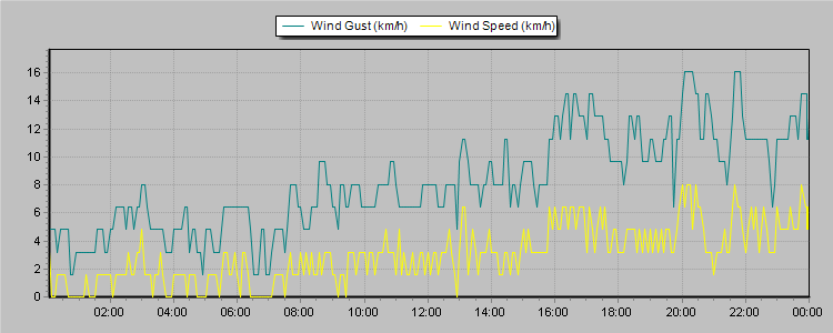 Weather Graphs