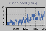 Wind Graph Thumbnail