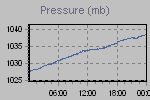 Pressure Graph Thumbnail