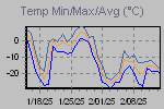 Temp Min/Max Graph Thumbnail
