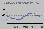 Temperature Graph Thumbnail