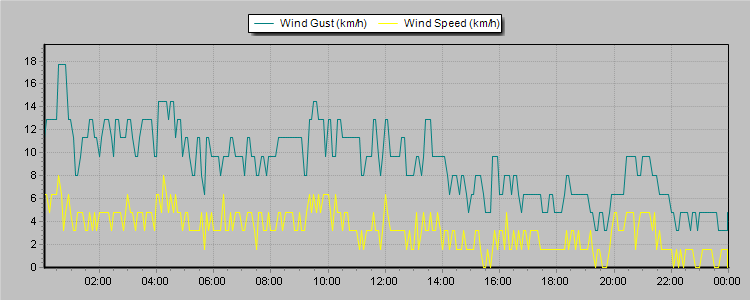 Weather Graphs