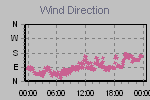 Wind Direction Thumbnail