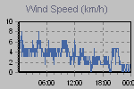 Wind Graph Thumbnail