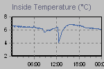 Inside Temperature Graph Thumbnail
