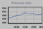 Pressure Graph Thumbnail