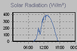 Solar Graph Thumbnail