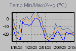 Temp Min/Max Graph Thumbnail