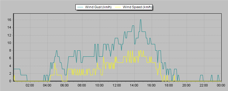 Weather Graphs