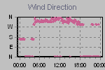 Wind Direction Thumbnail
