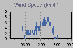 Wind Graph Thumbnail