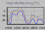 Temp Min/Max Graph Thumbnail