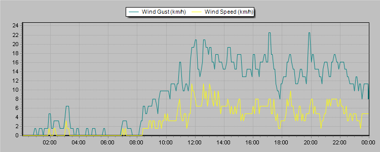 Weather Graphs